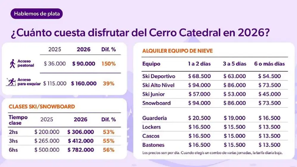¿Cuánto cuesta disfrutar del Cerro Catedral en 2026?