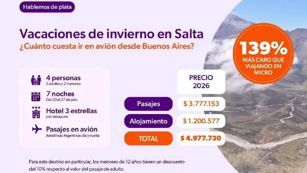 Viajar en avión a Salta es 139% más caro que viajar en micro