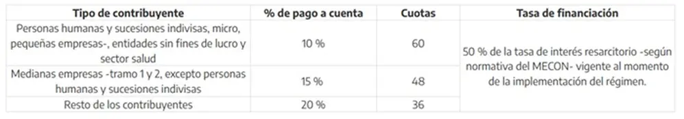 Así serían las condiciones del nuevo plan de pagos especial de ARCA