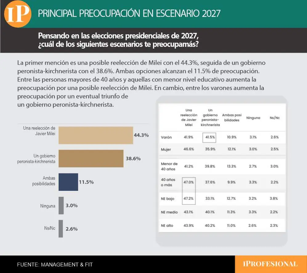 La reelección de Milei presentó más rechazo que un gobierno peronista en la encuesta