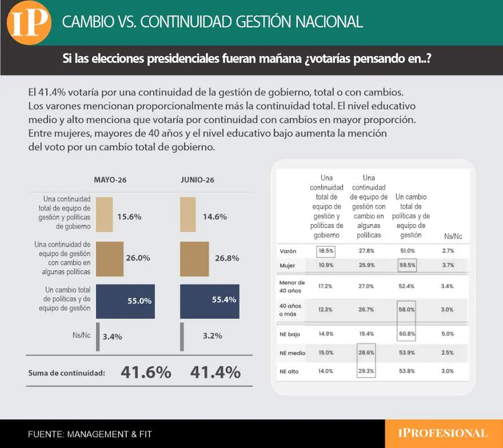 La encuesta arrojó un 41,4% de potencial apoyo a la continuidad de Milei en 2027