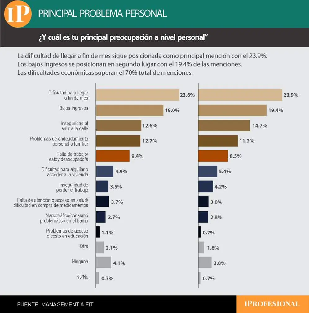Llegar a fin de mes y los bajos ingresos se imponen como las principales preocupaciones