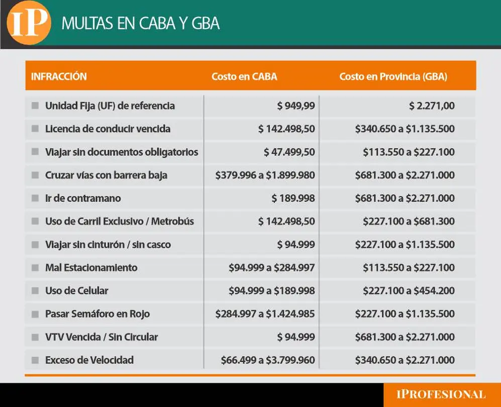 Multas de tránsito