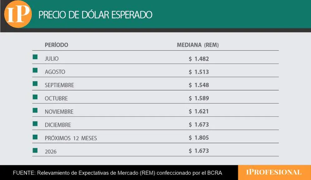 El precio del dólar mayorista esperado, según el REM del Banco Central.