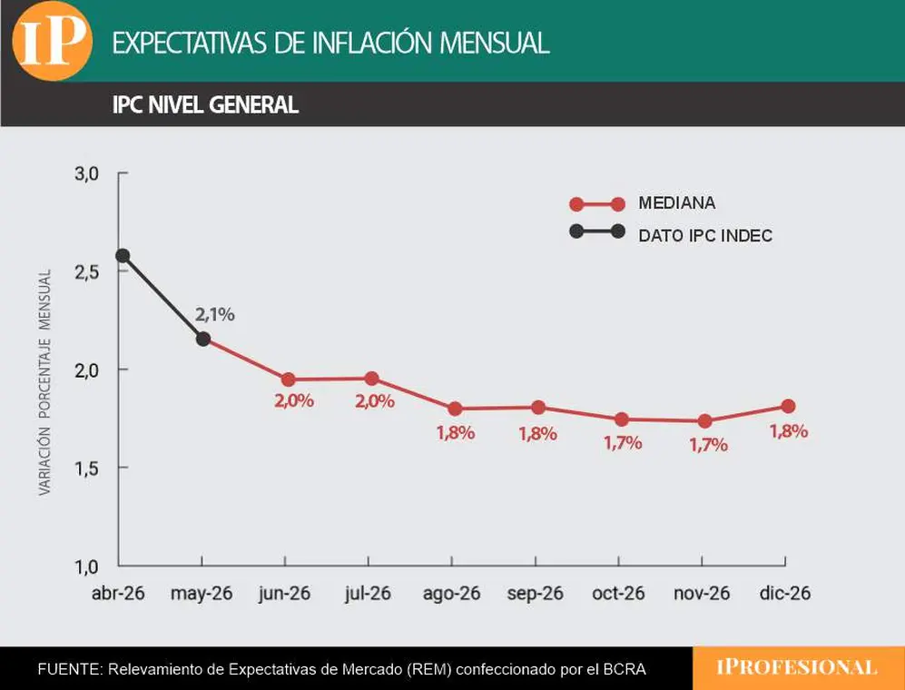 La inflación, en el mes a mes, con inercia esperada a la baja.