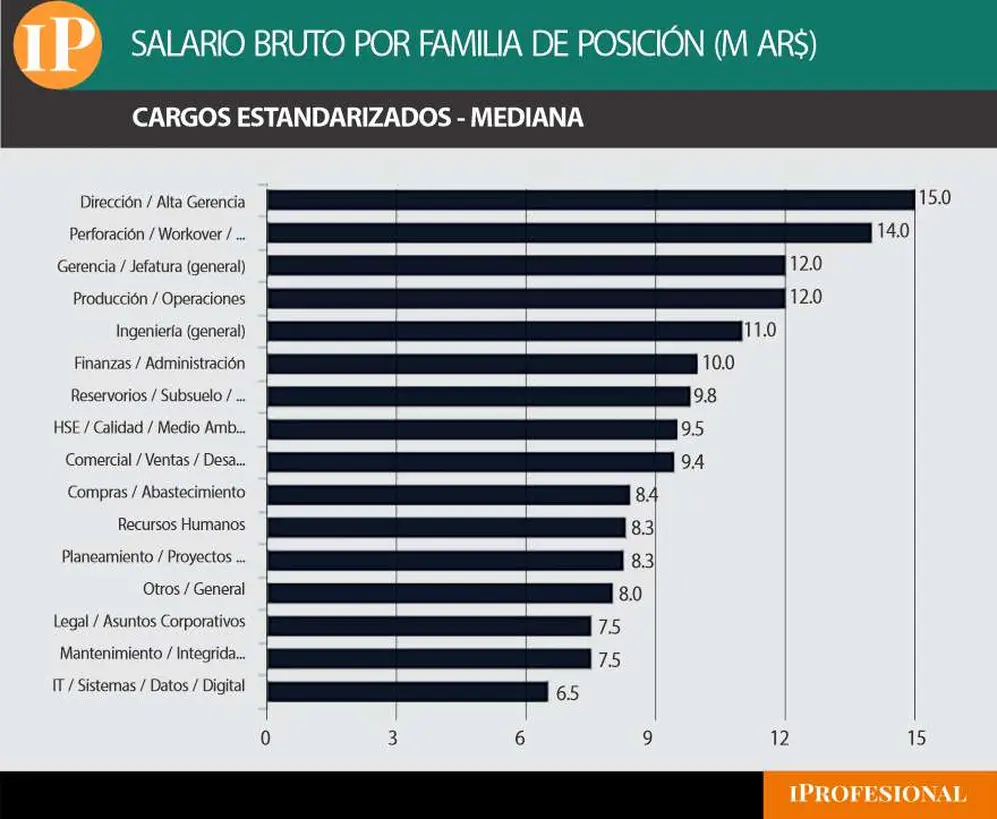 Sueldo de ptroleros