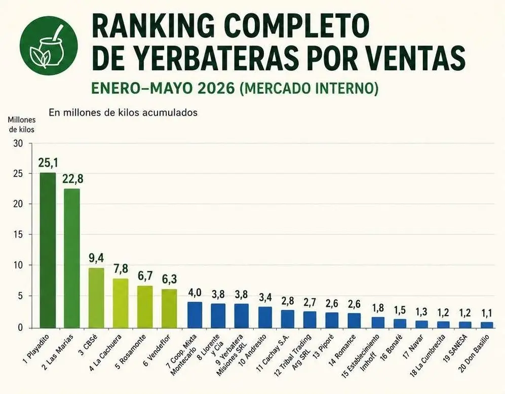Ranking de las 20 yerbas que más se consumieron en el país en mayo y los kilos acumulados en 2026