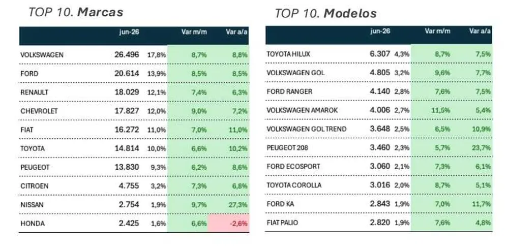 Marcas y modelos de autos más vendidos