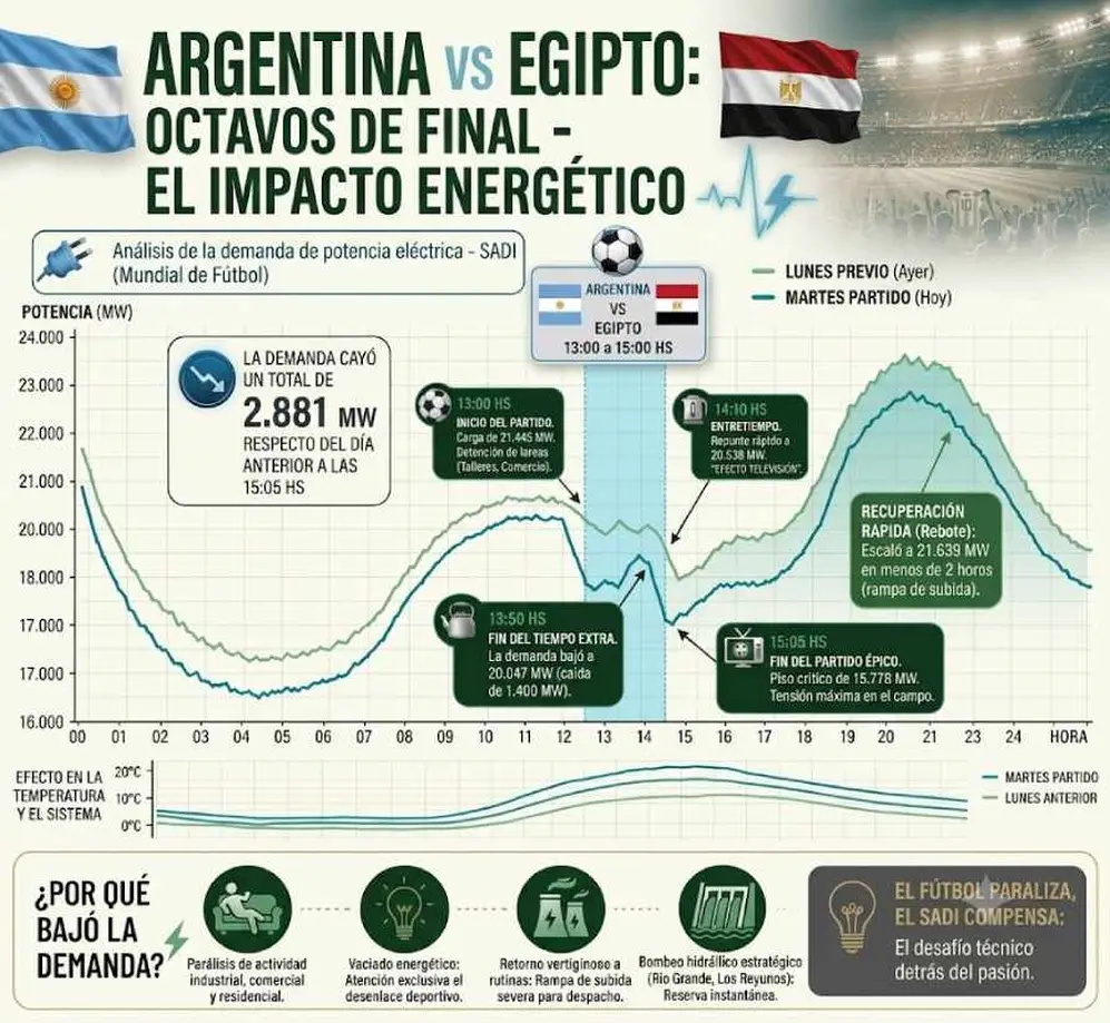 Evolución del consumo eléctrico durante el partido