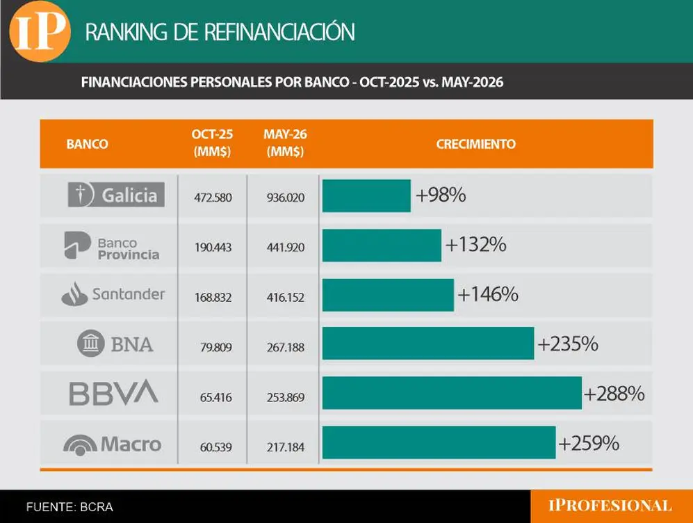 Ranking de bancos que refinancian deudas de clientes morosos
