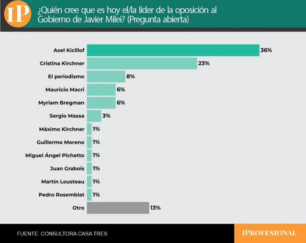 Kicillof relegó a Cristina Kirchner en la opinión pública como líder de la oposición