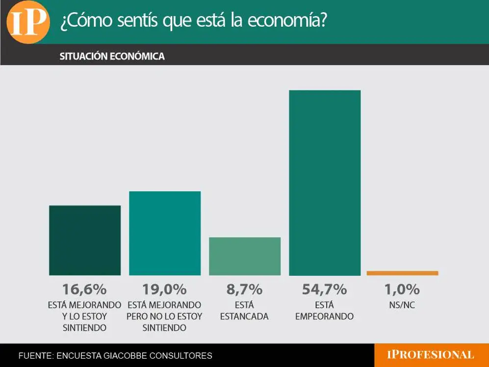 Más de la mitad de los consultados considera que la economía está empeorando