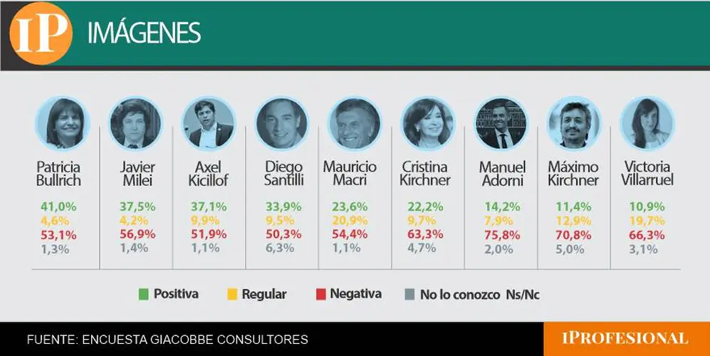 Bullrich vuelve a ser la dirigente con mejor imagen del oficialismo y Milei empata con Kicillof