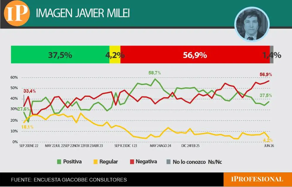 Milei tuvo un leve repunte de imagen, aunque el rechazo está en picos máximos