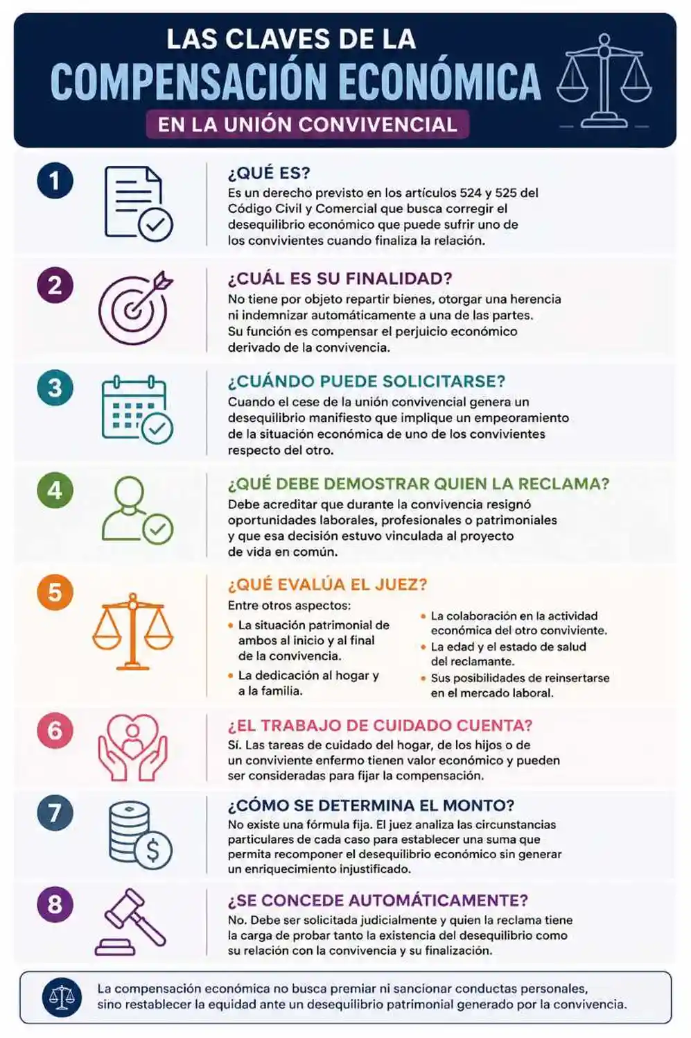 Las claves de la compensación económica en la unión convivencial