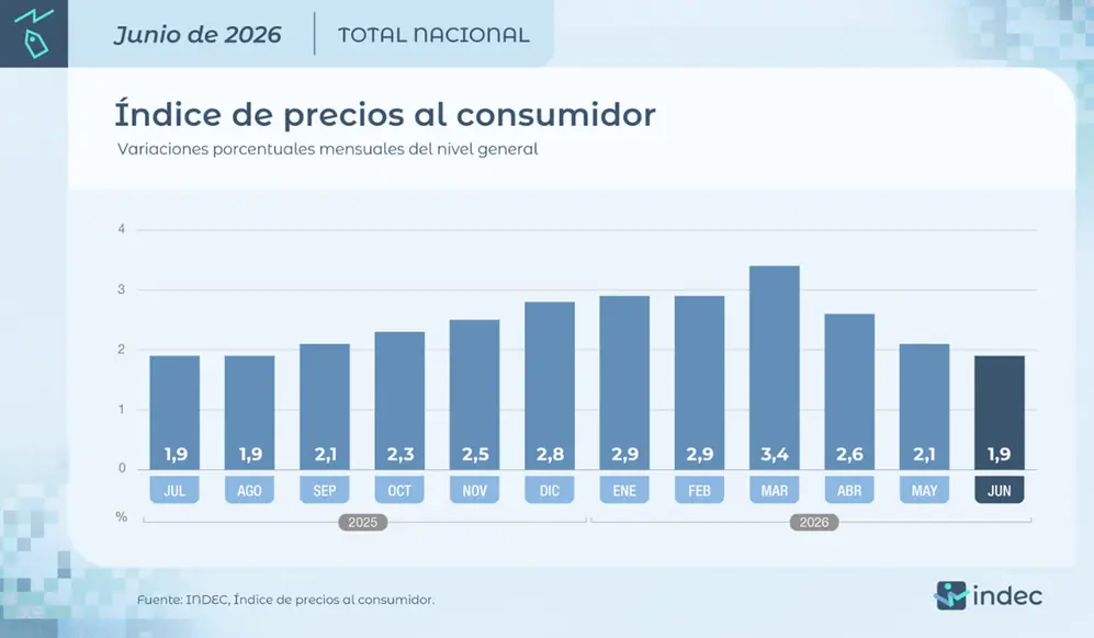 El dato de inflación de junio fue el más bajo desde agosto de 2025