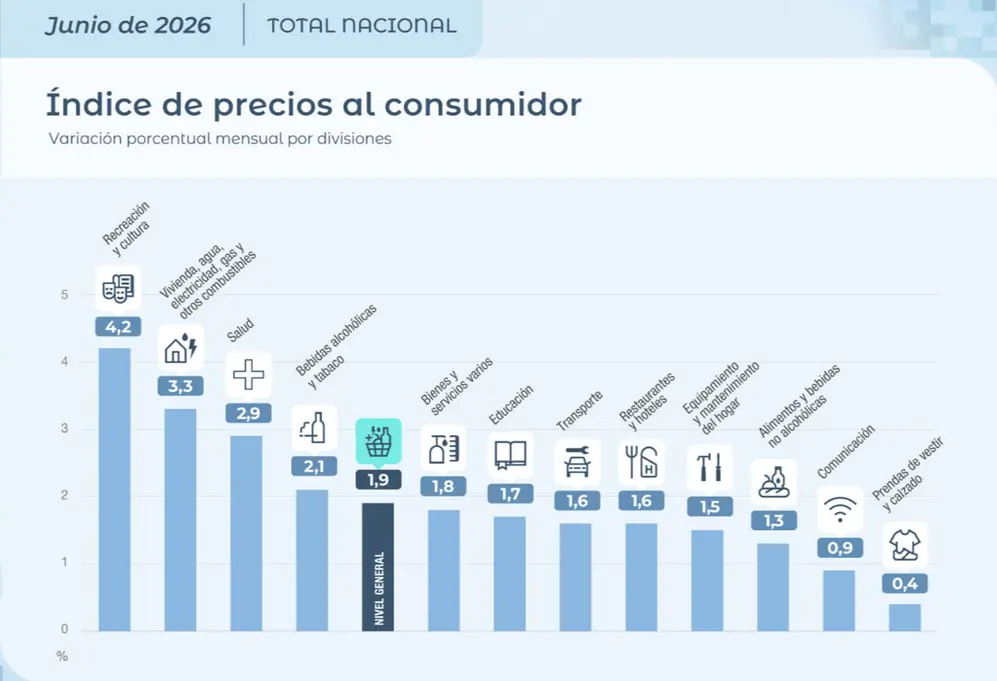 Los rubros que más aumentaron en junio 2026