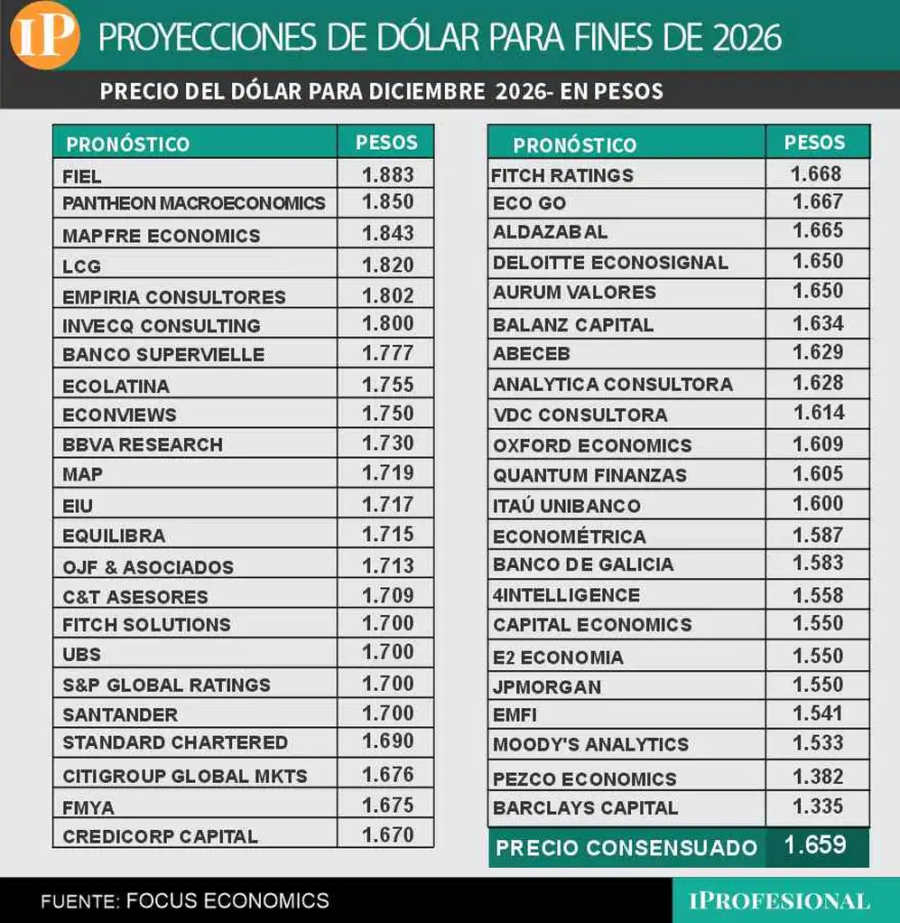 El consenso de los economistas es que el precio del dólar mayorista será $1.659 a fin de año