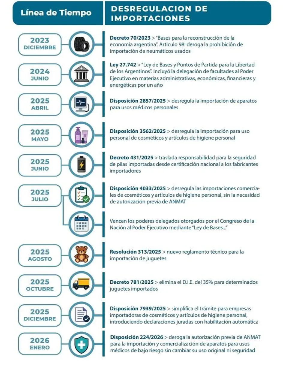 Hasta 2022, el ingreso de textiles usados con fines comerciales estaba prohibido