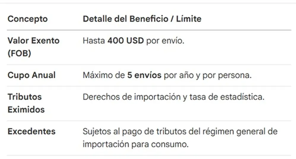 Cambian pautas para compras en Shein, Temu y Amazon