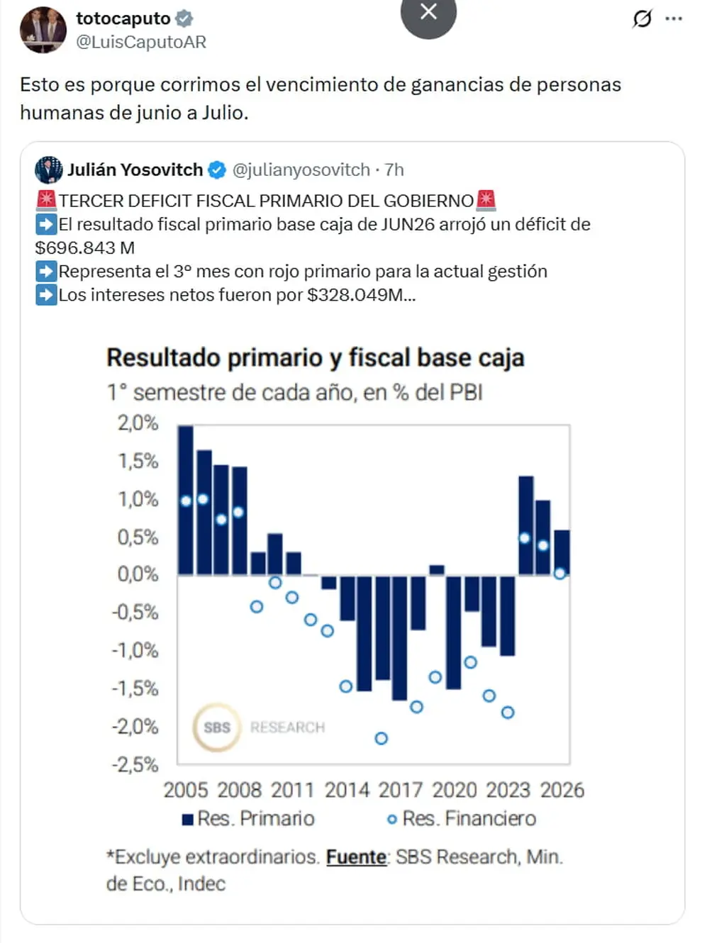 La aclaración que publicó Luis Caputo sobre el déficit fiscal registrado en junio.
