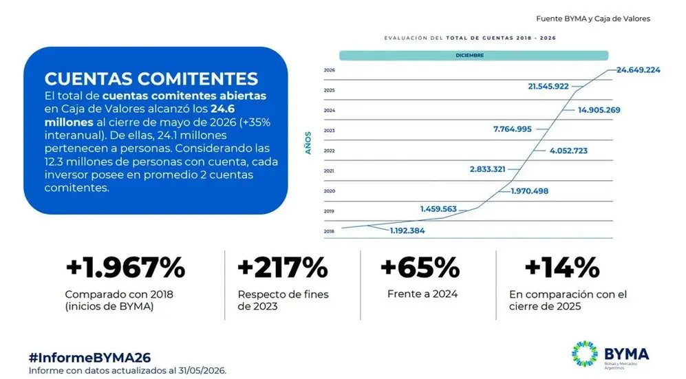 El crecimiento de las cuentas para invertir en los últimos años
