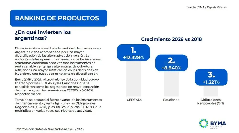 Los CEDEARs son la inversión preferida por los argentinos