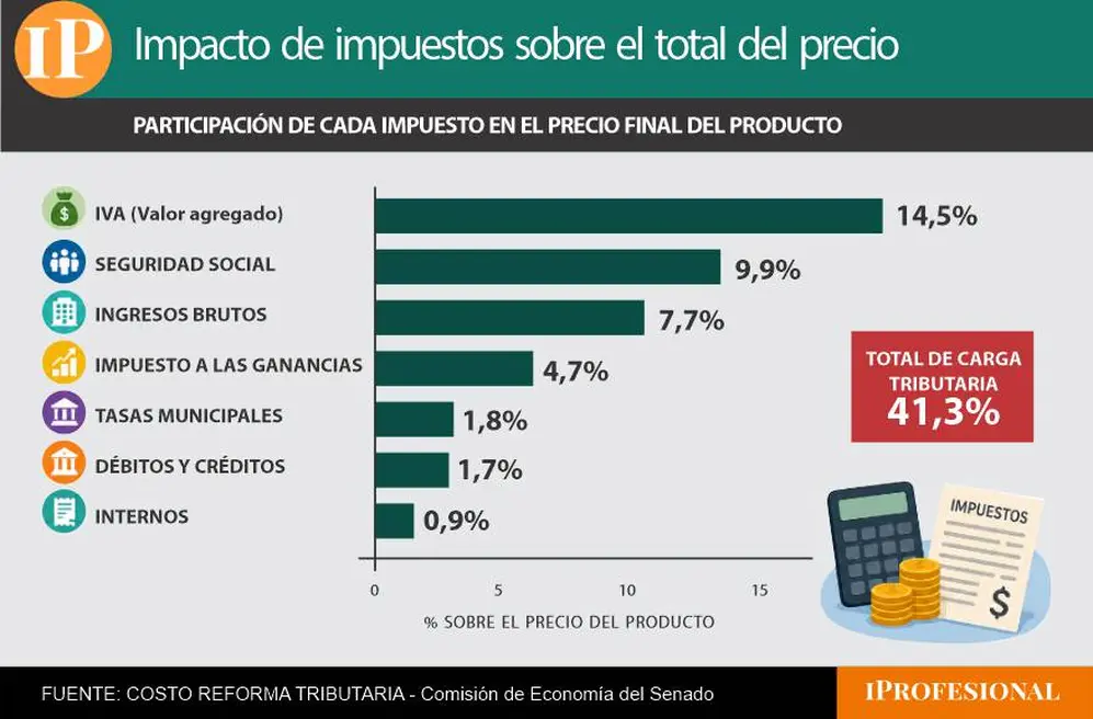 impuesto