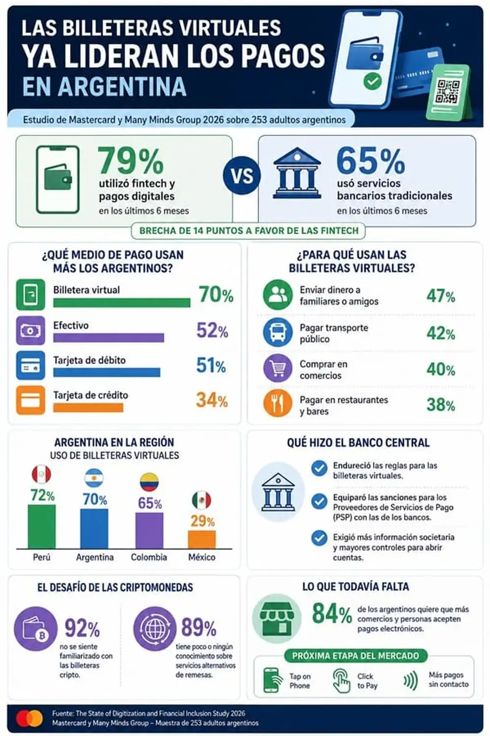 Las billeteras virtuales se convierten en el principal medio de pago en Argentina