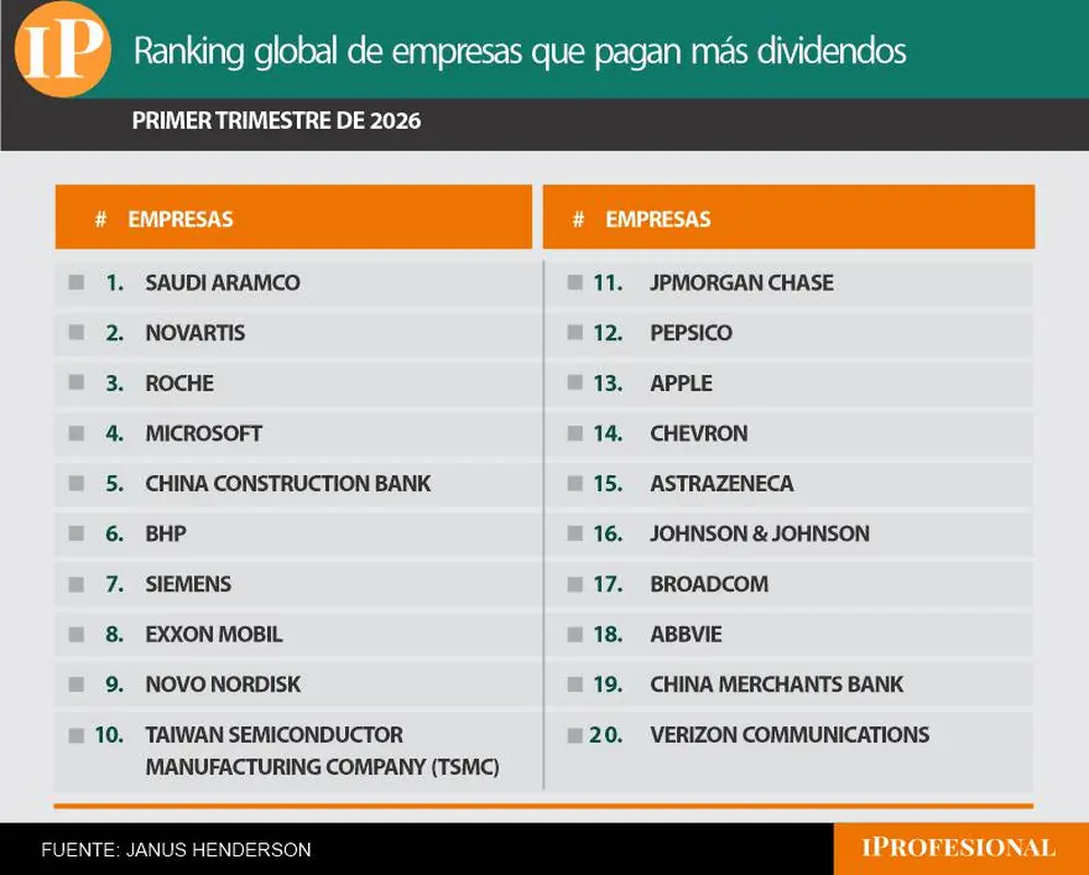 Ranking de 20 acciones de empresa que más dividendos repartieron en primer trimestre 2026