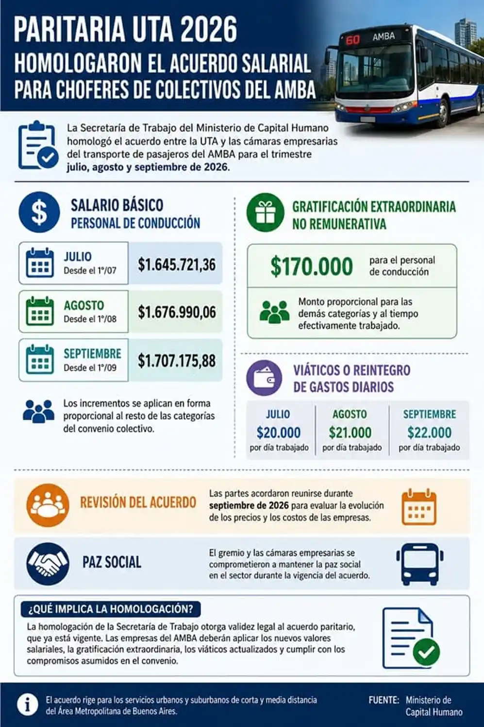 Choferes de colectivos cobrarán hasta $1,7 millones tras el acuerdo paritario