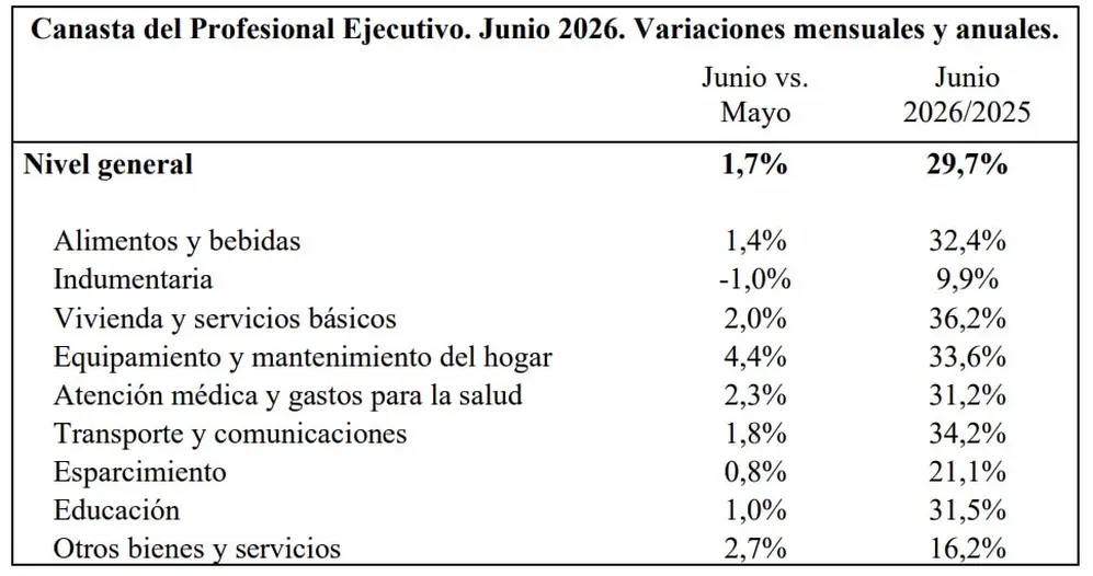 Canasta del Profesional Ejecutivo UCEMA, primer semestre 2026