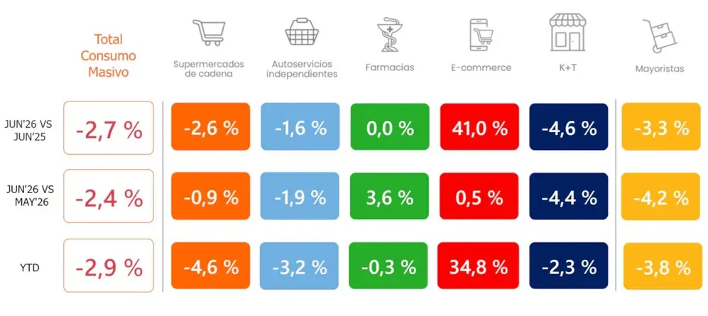 Los datos de consumo masivo de junio, según la consultora Scentia