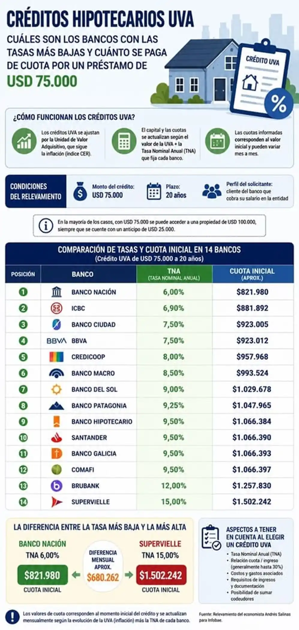 Banco por banco, qué cuota inicial cobra cada uno por un crédito hipotecarios UVA de u$s75.000