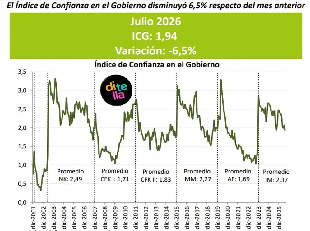 El índice de confianza en el Gobierno cayó en julio