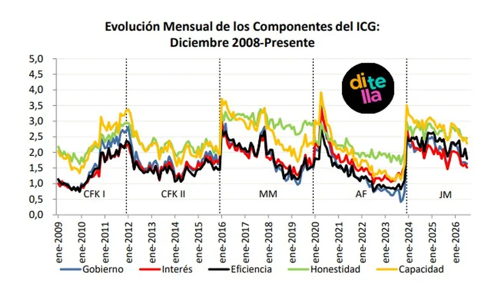 Así evolucionaron los principales componentes del índice