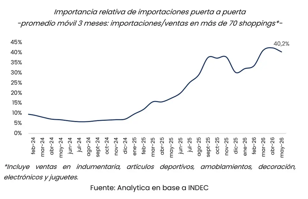 Las importaciones vía courier ya equivalen al 40% de las ventas en shoppings