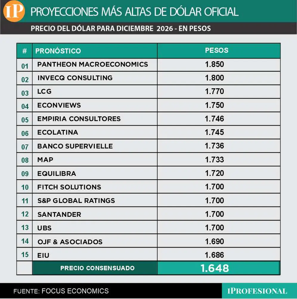 Consultoras que proyectan precio de dólar mayorista más alto para fin de año.
