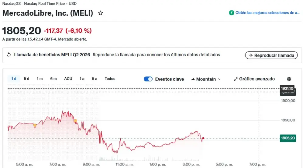 Las acciones de Mercado Libre en Wall Street cayeron 6% este jueves