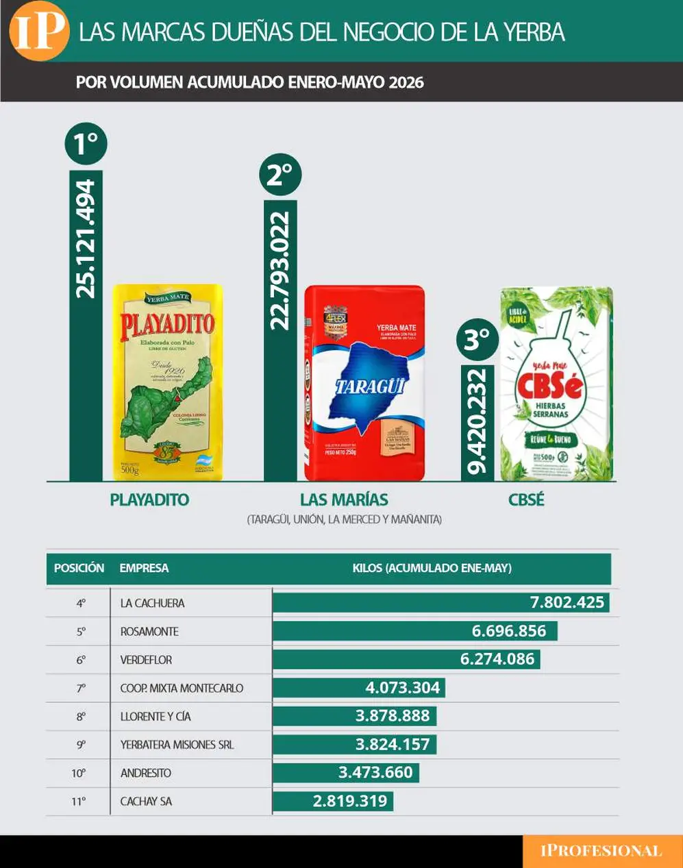 Un gráfico con las marcas de yerbas que más se venden en Argentina