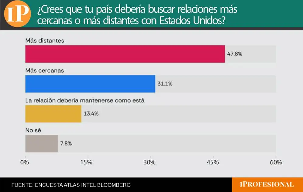Una mayoría considera que el Gobierno debe tener una relación más distante con EE.UU.