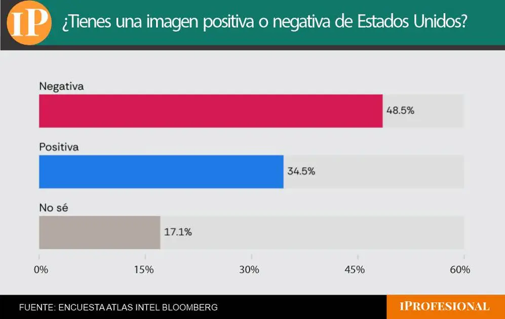 Estados Unidos tiene más imagen positiva que negativa entre los argentinos