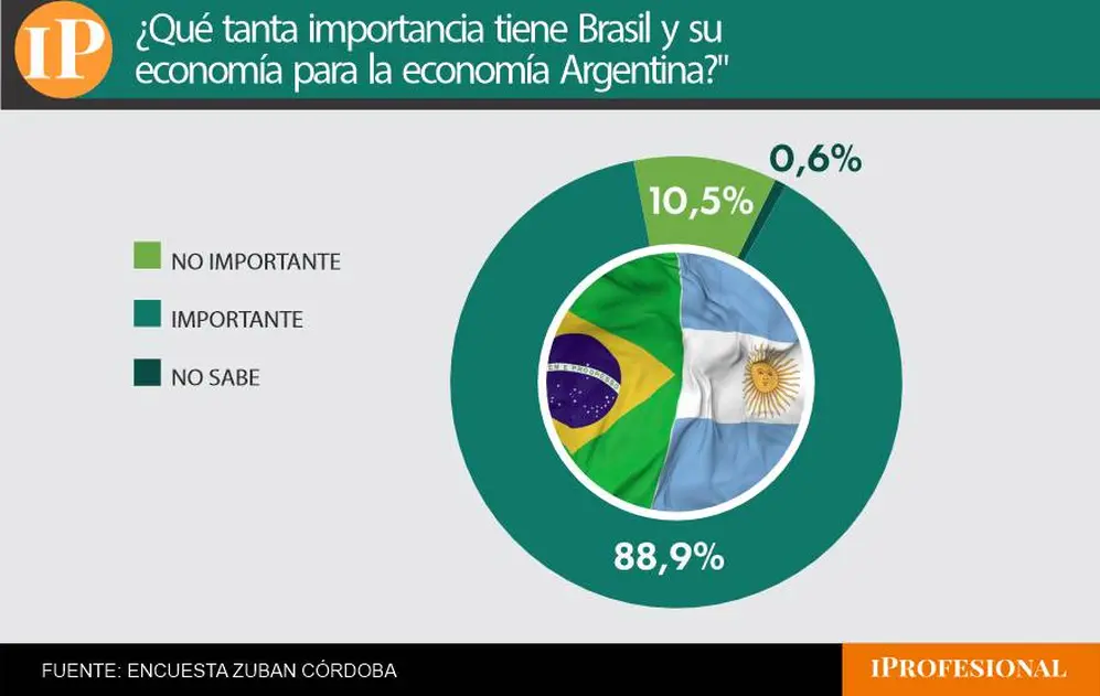 Casi el 90% destaca la importancia que tiene Brasil para la economía argentina