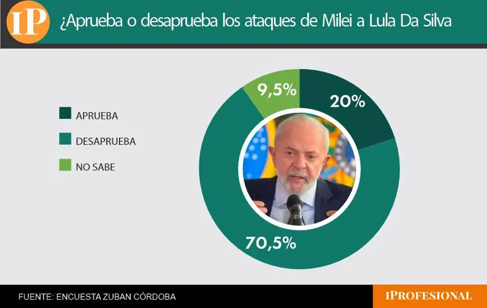 Siete de cada diez consultados desaprueban las críticas feroces de Milei a Lula