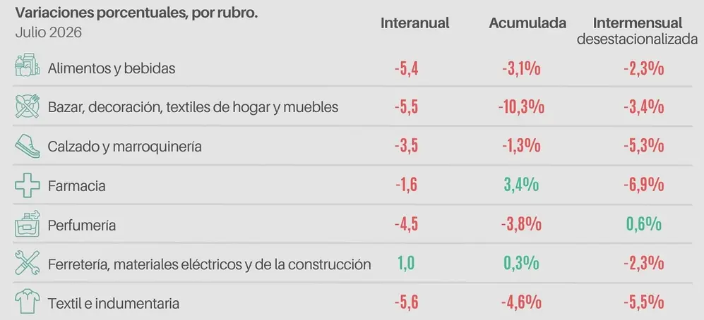 Ventas minoristas Pyme por sector en julio 2026 (CAME)