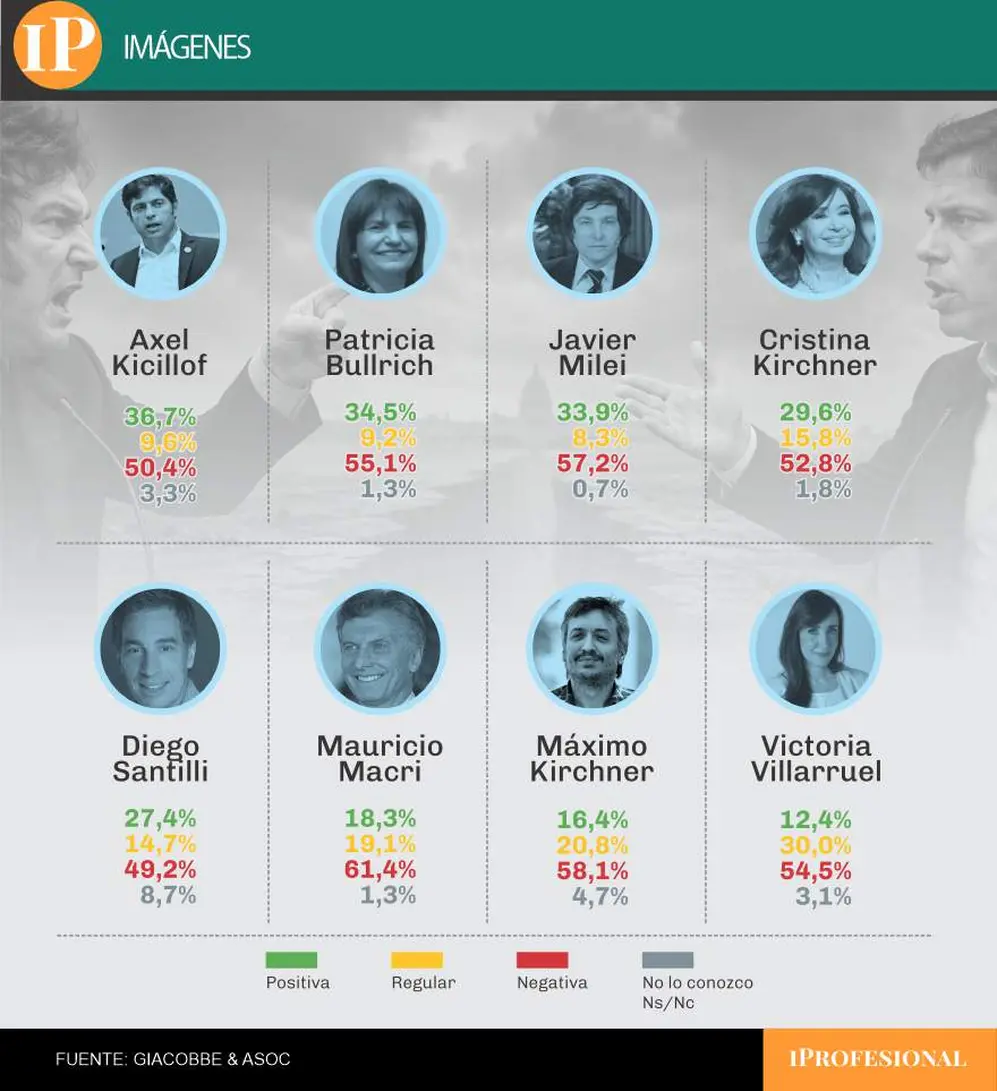 Kicillof le sacó tres puntos de ventaja en imagen a Milei, que también quedó atrás de Bullrich