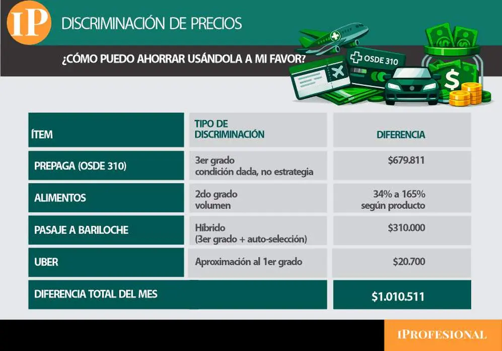 Grafico sobre cómo ahorrar usando los precios a favor