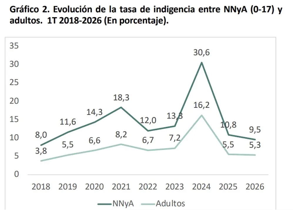 Indigencia Infantil - ODSA-UCA, agosto 2026