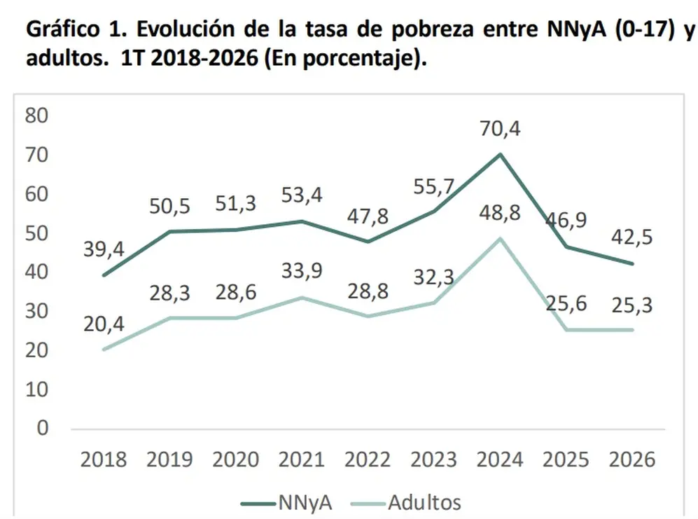 Pobreza Infantil - ODSA-UCA, agosto 2026