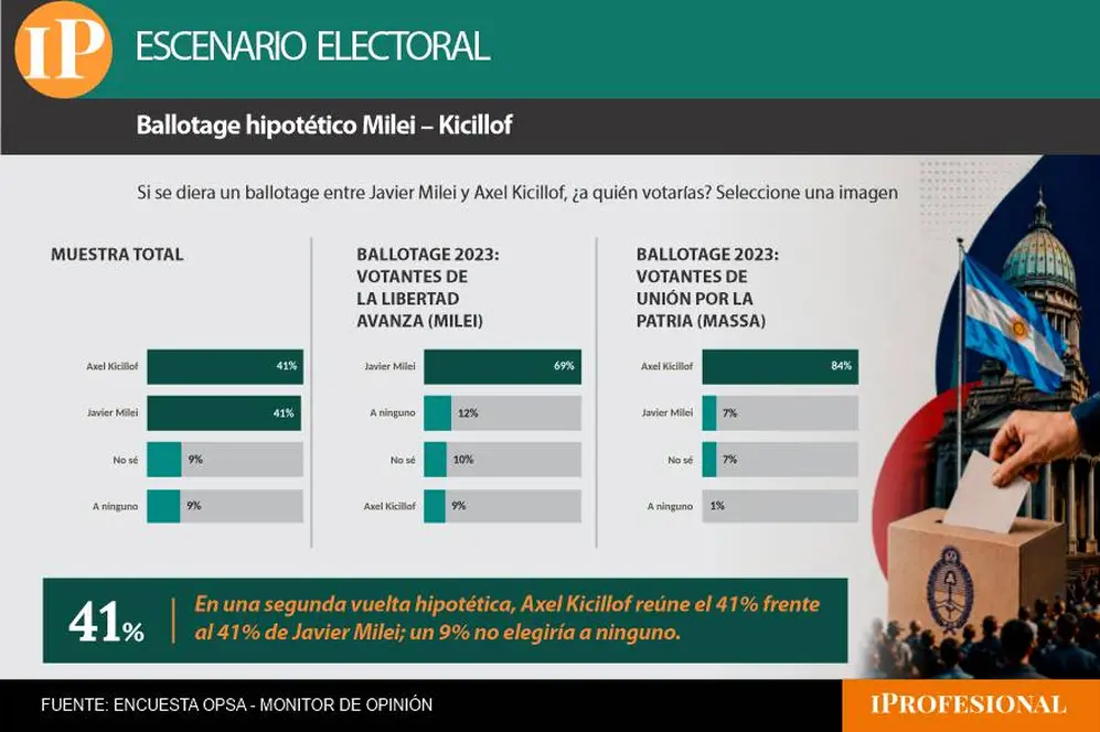 La medición sobre una segunda vuelta entre Milei y Kicillof arrojó un empate